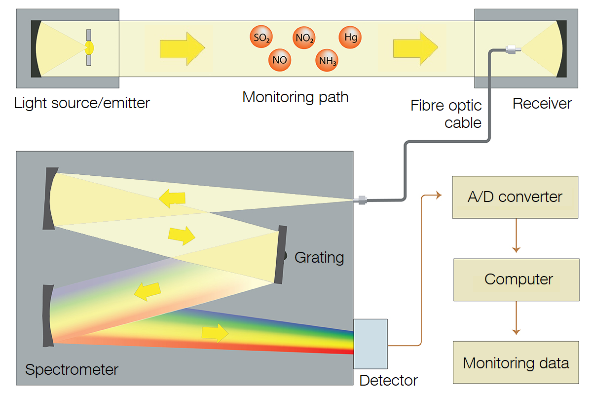ทำไมต้องใช้เทคนิค UV-DOAS บนเครื่องตรวจจับก๊าซ?